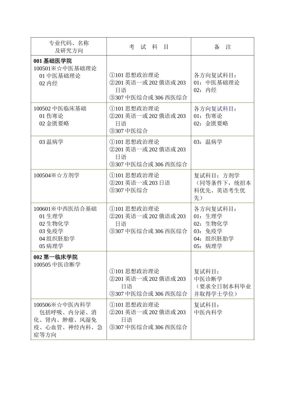 辽宁中医药大学XXXX年学术型硕士生招生目录-招生考试网_第1页
