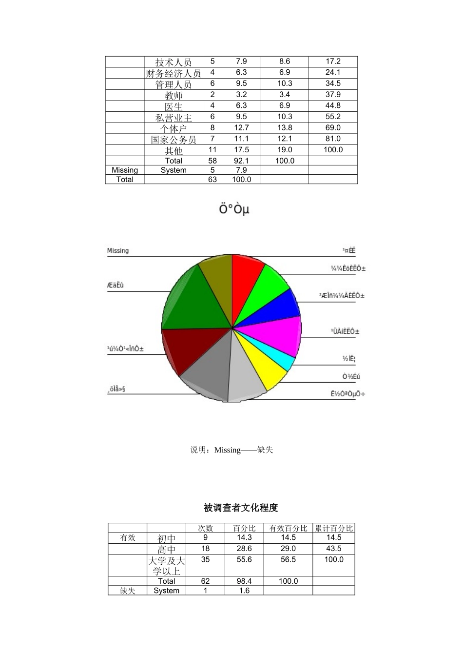 田园·月亮湾物业满意度调查报)2_第2页