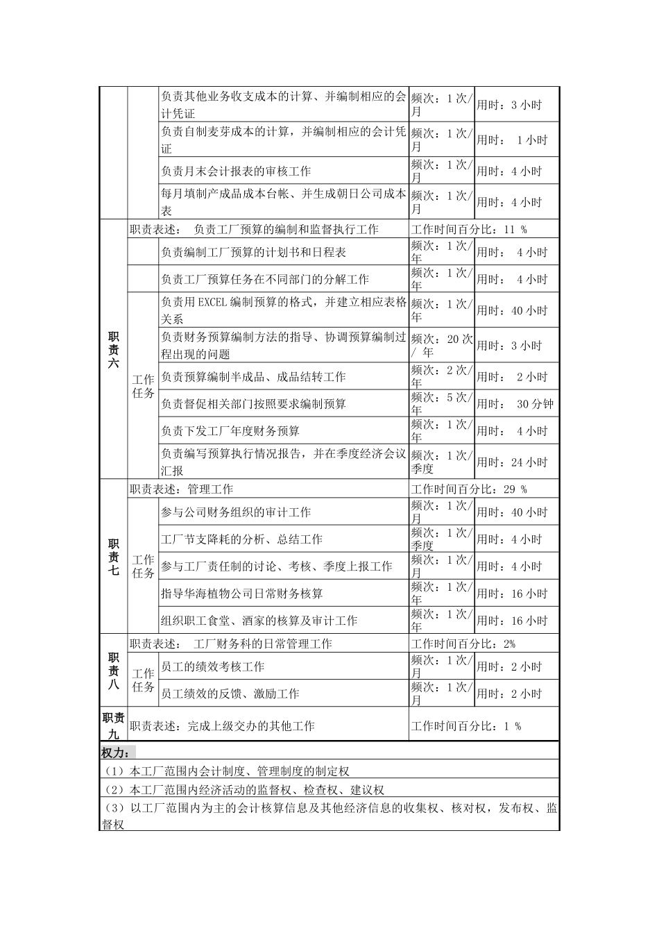 某啤酒企业分厂财务科长岗位说明书_第2页