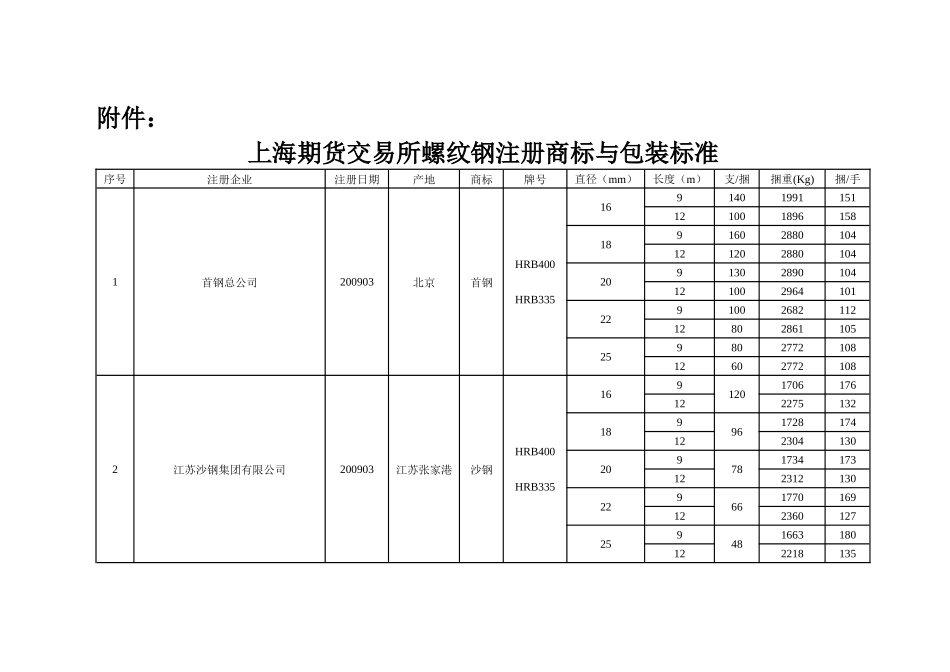螺纹钢注册商标与包装标准_第1页