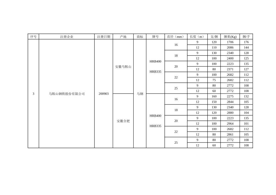 螺纹钢注册商标与包装标准_第2页