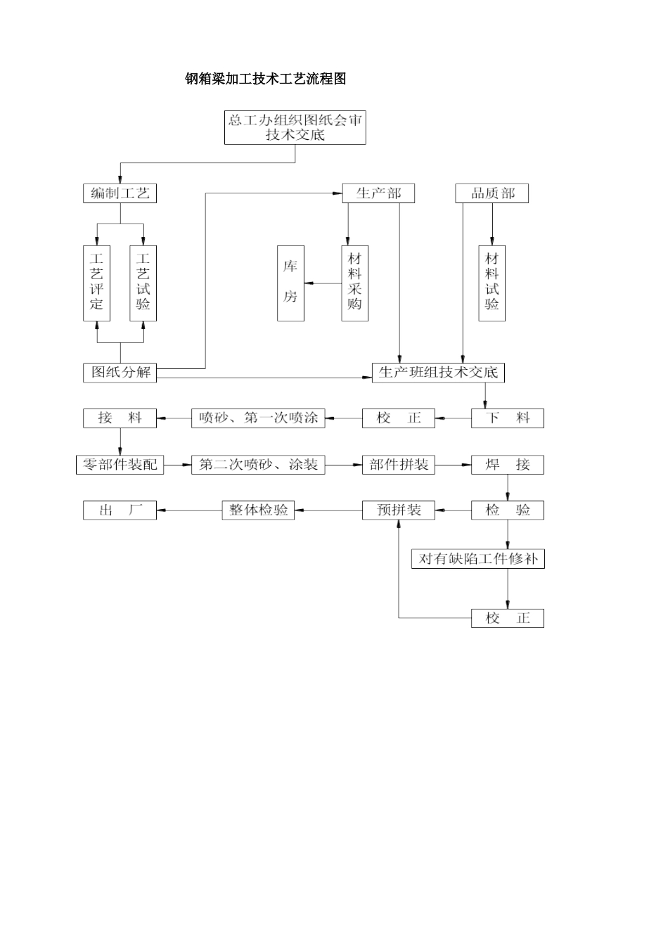 机场路-三环路立交桥工程钢箱梁制安施工组织设计方案(DOC32页)_第3页