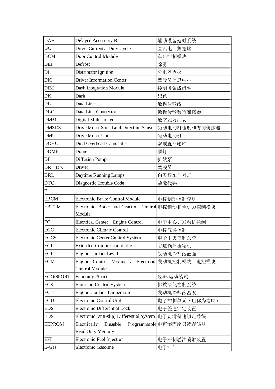 汽车电路图常用英文缩写_第3页