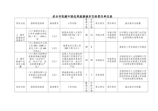 赤水市创建中国优秀旅游城市目标责任单位表