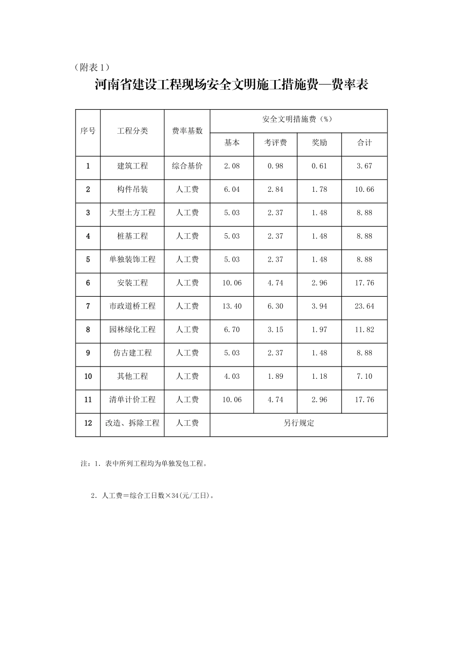 河南省建设工程现场安全文明施工措施费费率表_第1页