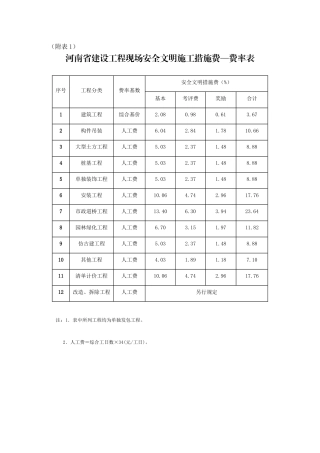 河南省建设工程现场安全文明施工措施费费率表