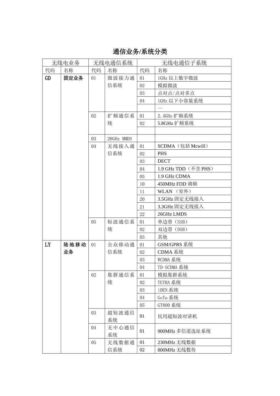 通信业务系统分类_第1页