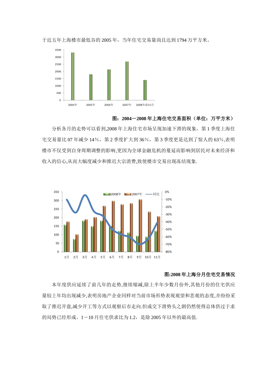 08年上海房地产市场年终回顾与某某年预测_第2页