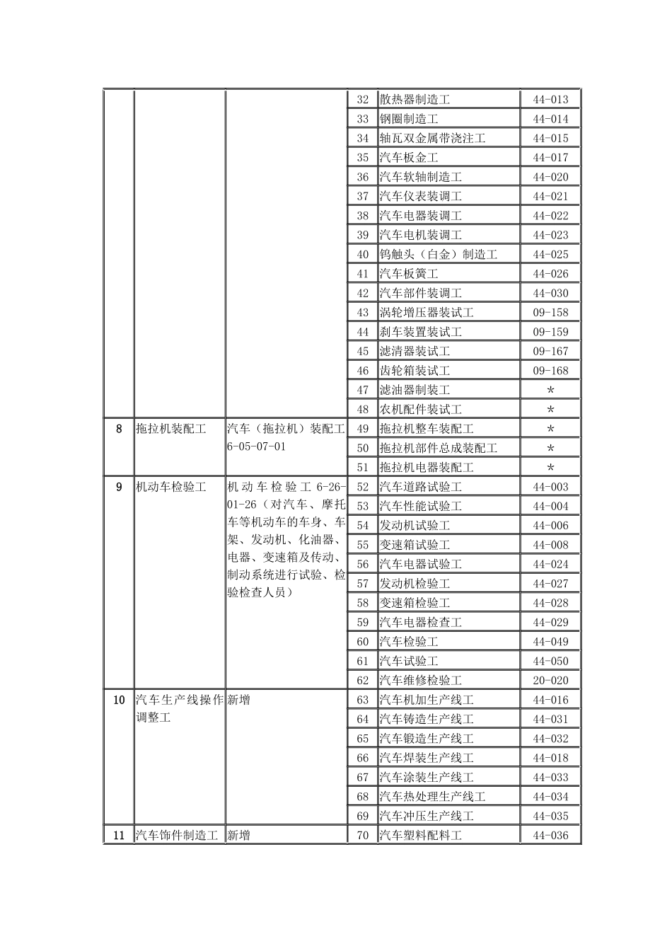 机械工业培训鉴定机构职业(工种)培训鉴定范围doc-机械_第2页