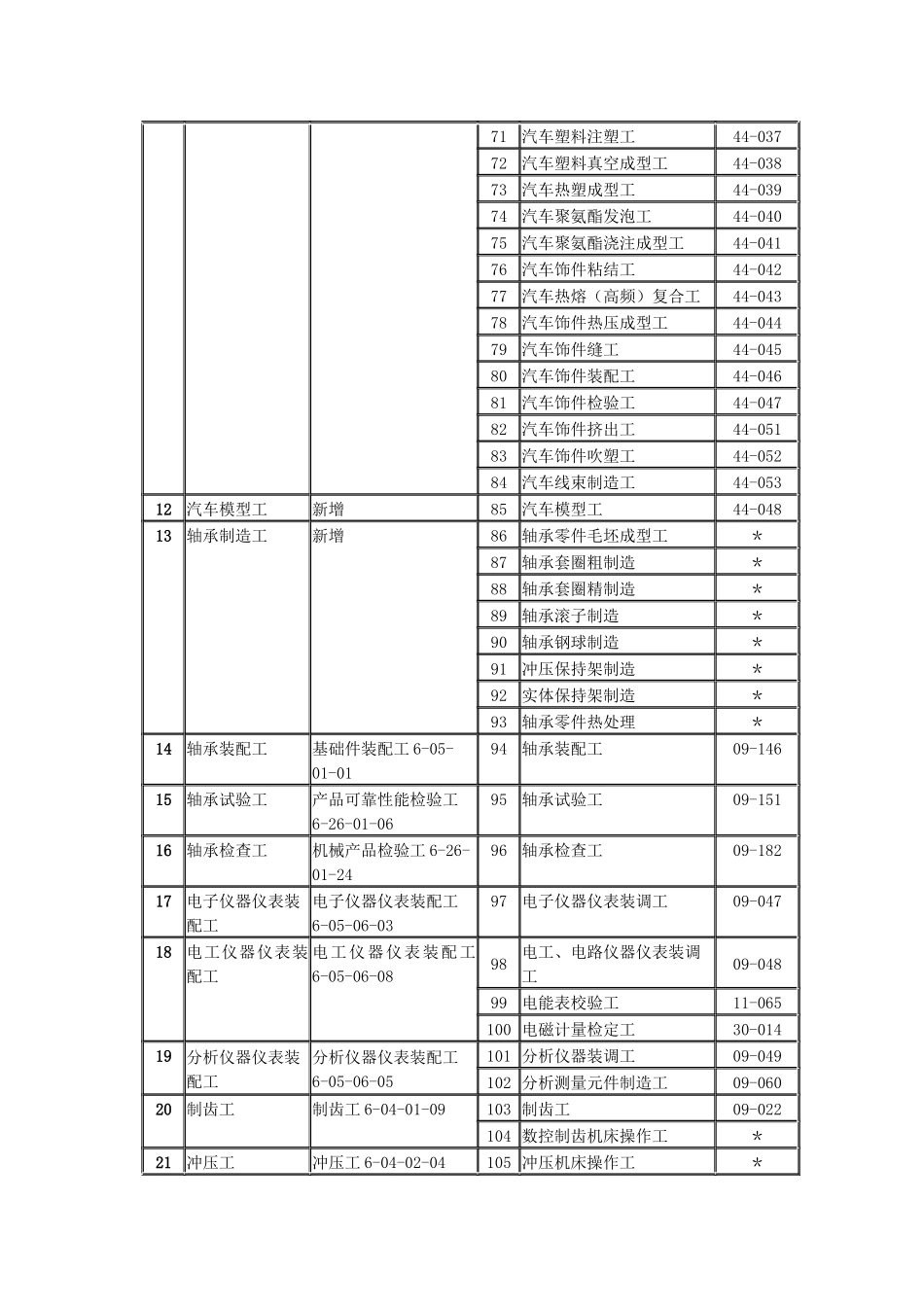 机械工业培训鉴定机构职业(工种)培训鉴定范围doc-机械_第3页