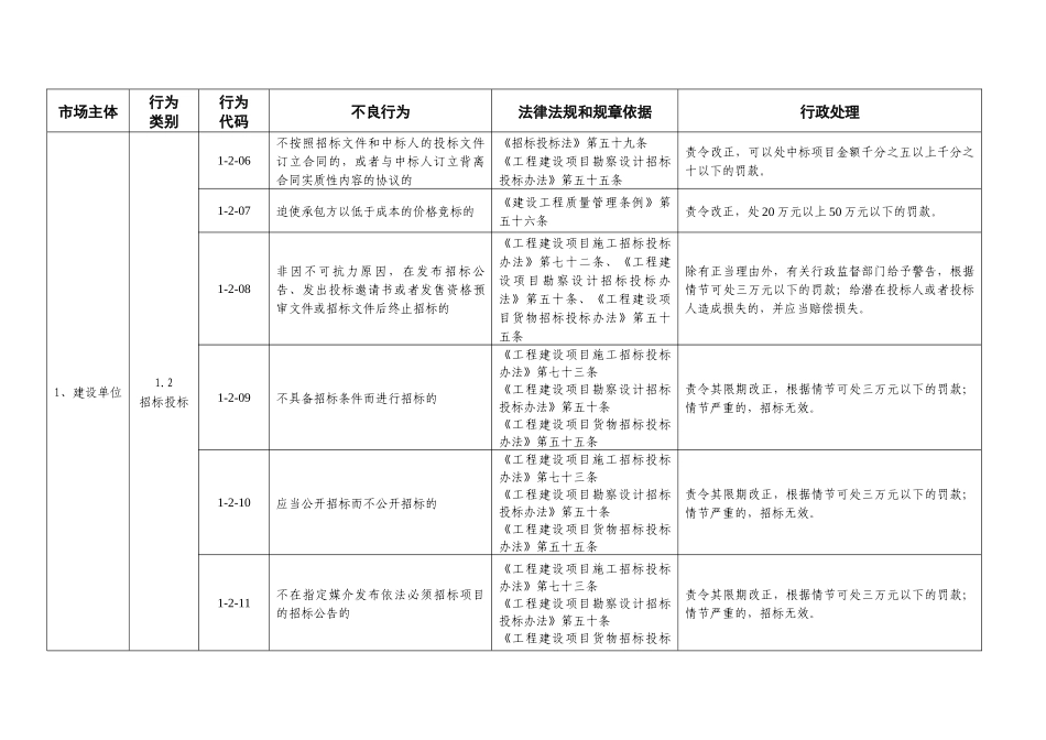 浙江省水利建设市场主体不良行为记录认定标准_第3页