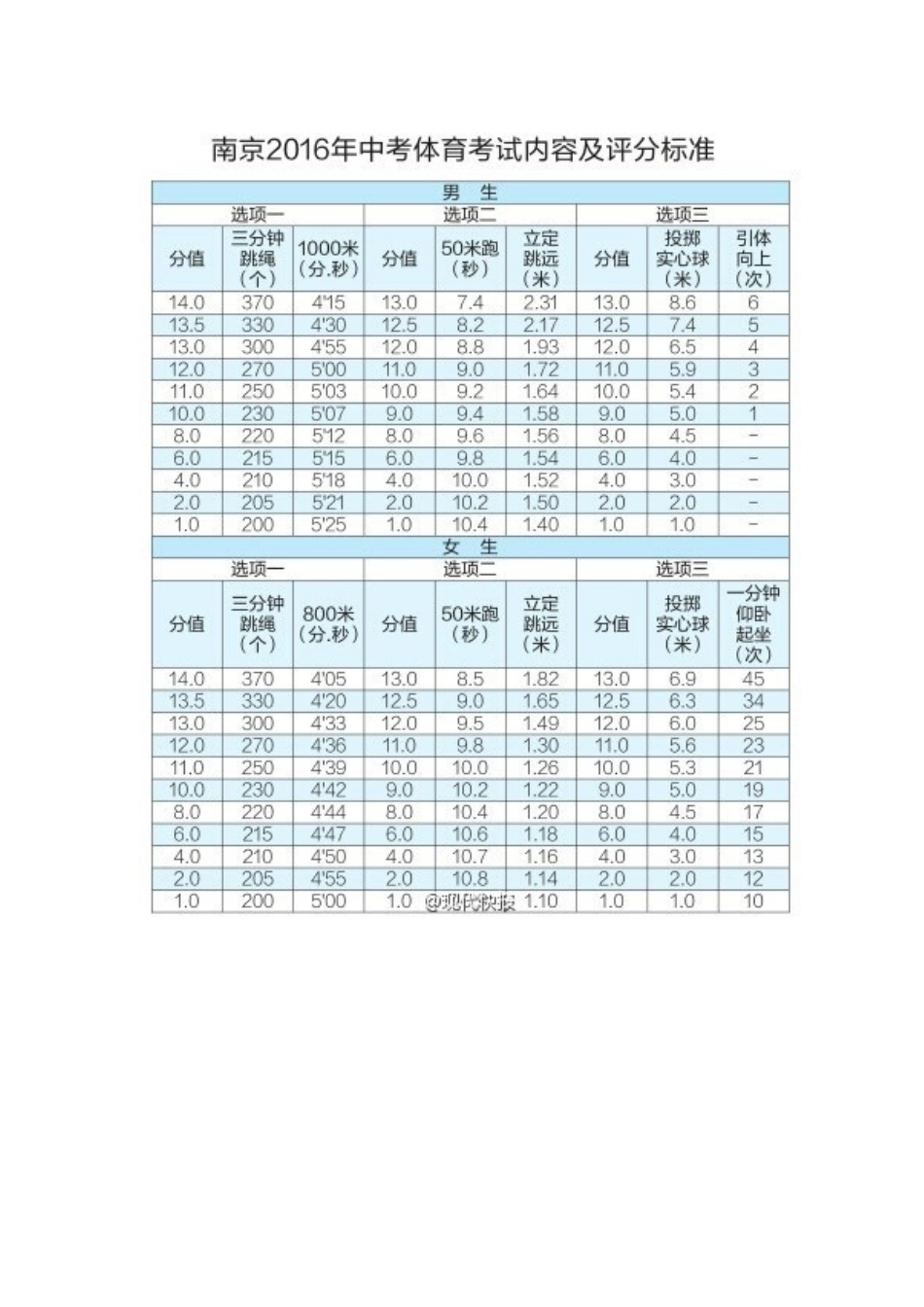 2016年南京体育中考评分标准_第1页