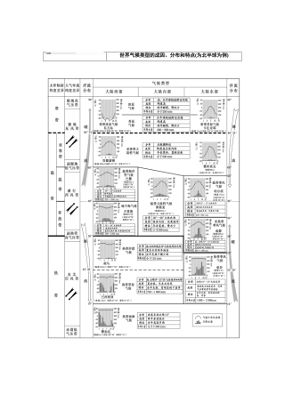 世界气候类型的成因、分布和特点(为北半球为例)