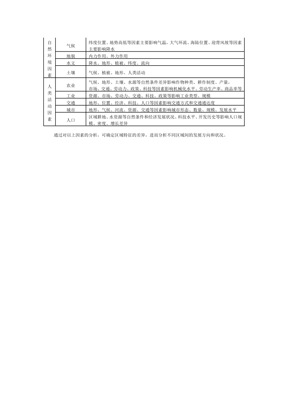 影响区域发展的因素_第2页