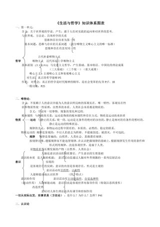 高中政治__哲学模块知识体系图标_复习提纲_要点答题模板