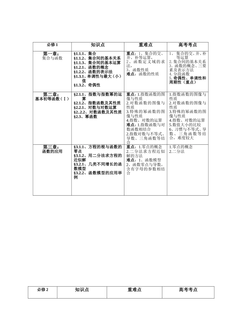 高中数学重难点图表——实用_第2页