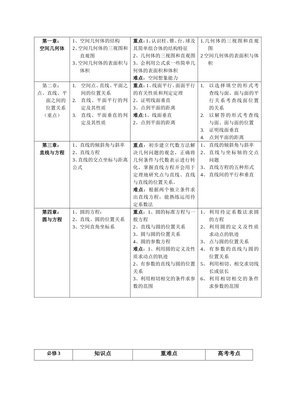 高中数学重难点图表——实用_第3页