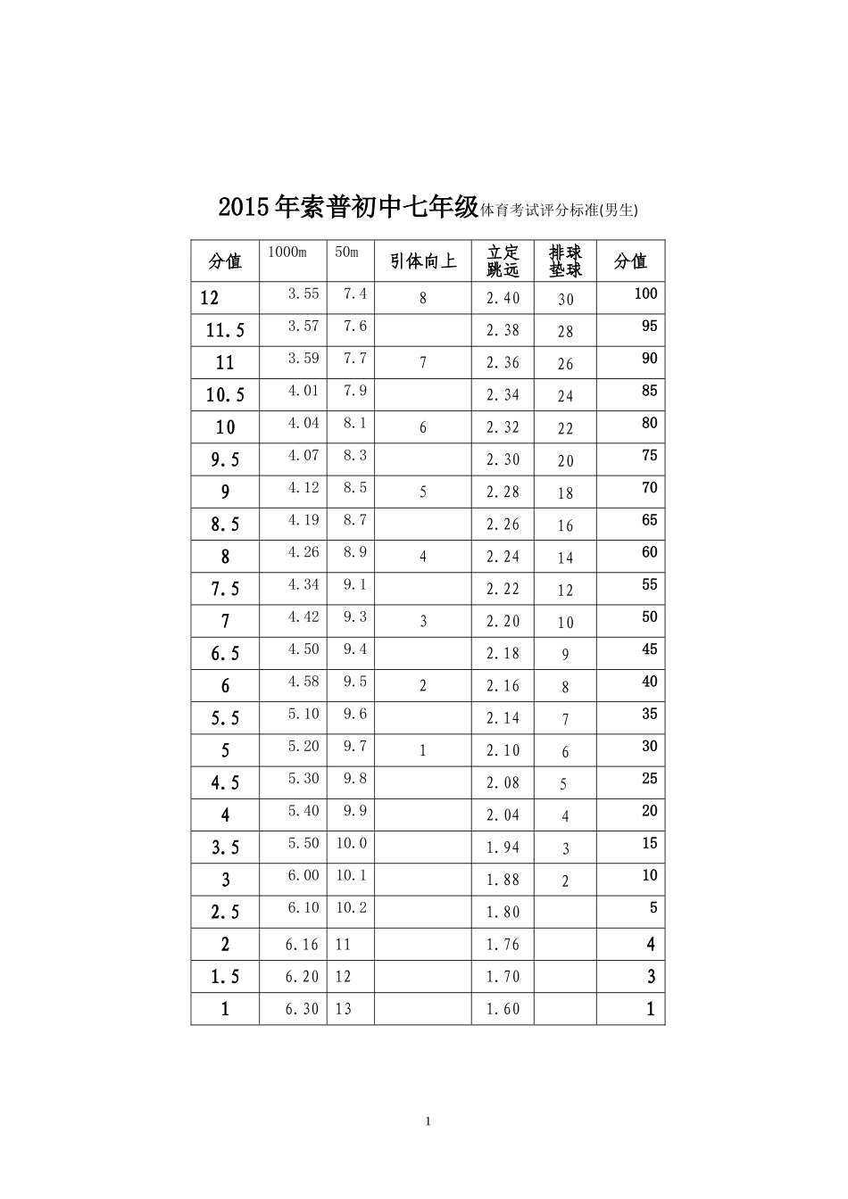 七年级体育评分标准_第1页