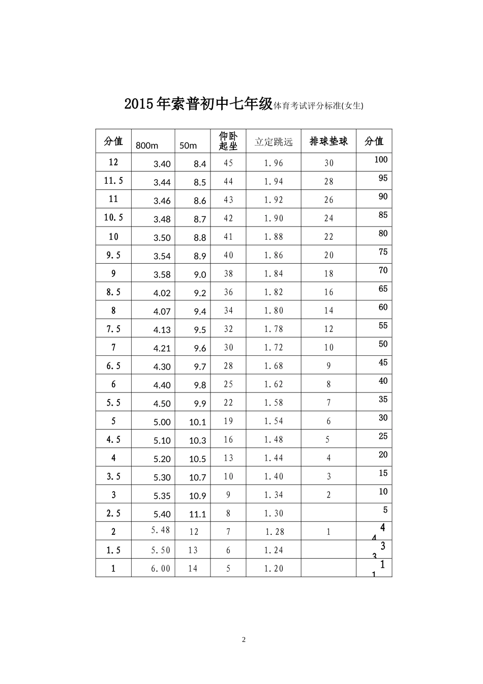 七年级体育评分标准_第2页