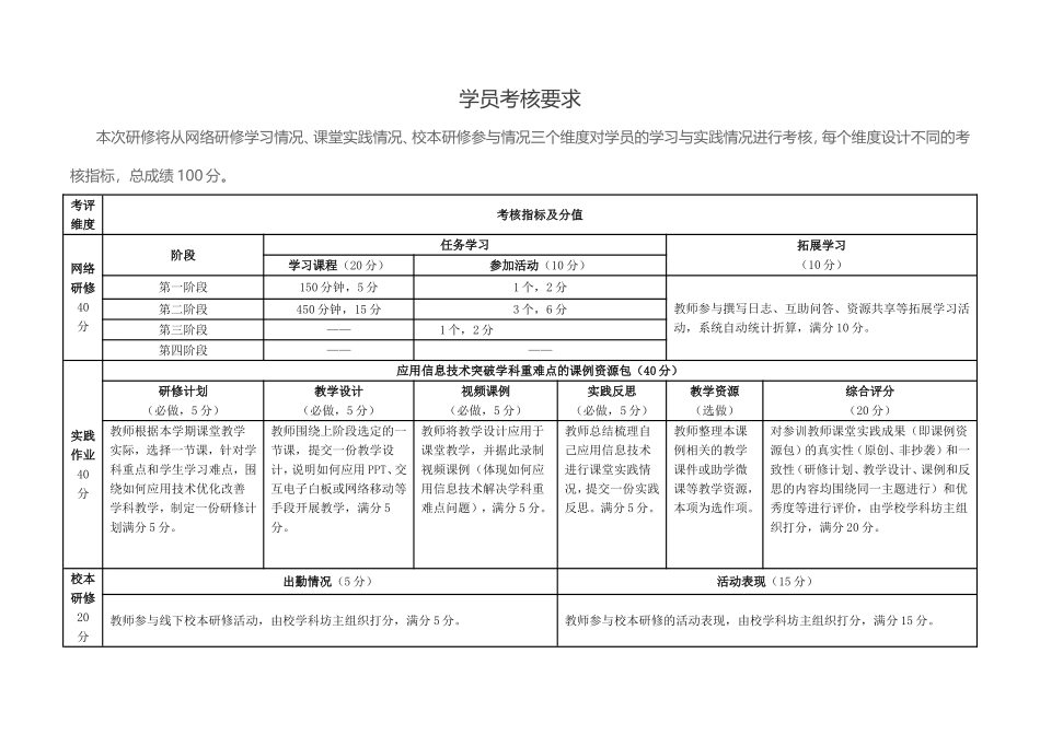 学员考核要求_第1页