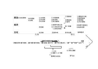 高中历史时间轴