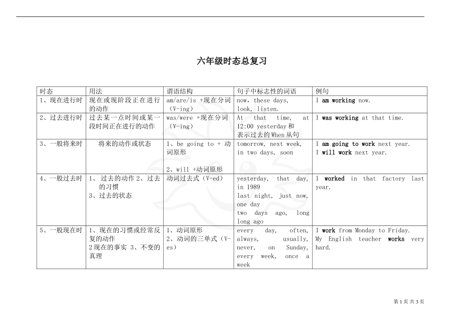 六年级时态总复习_第1页