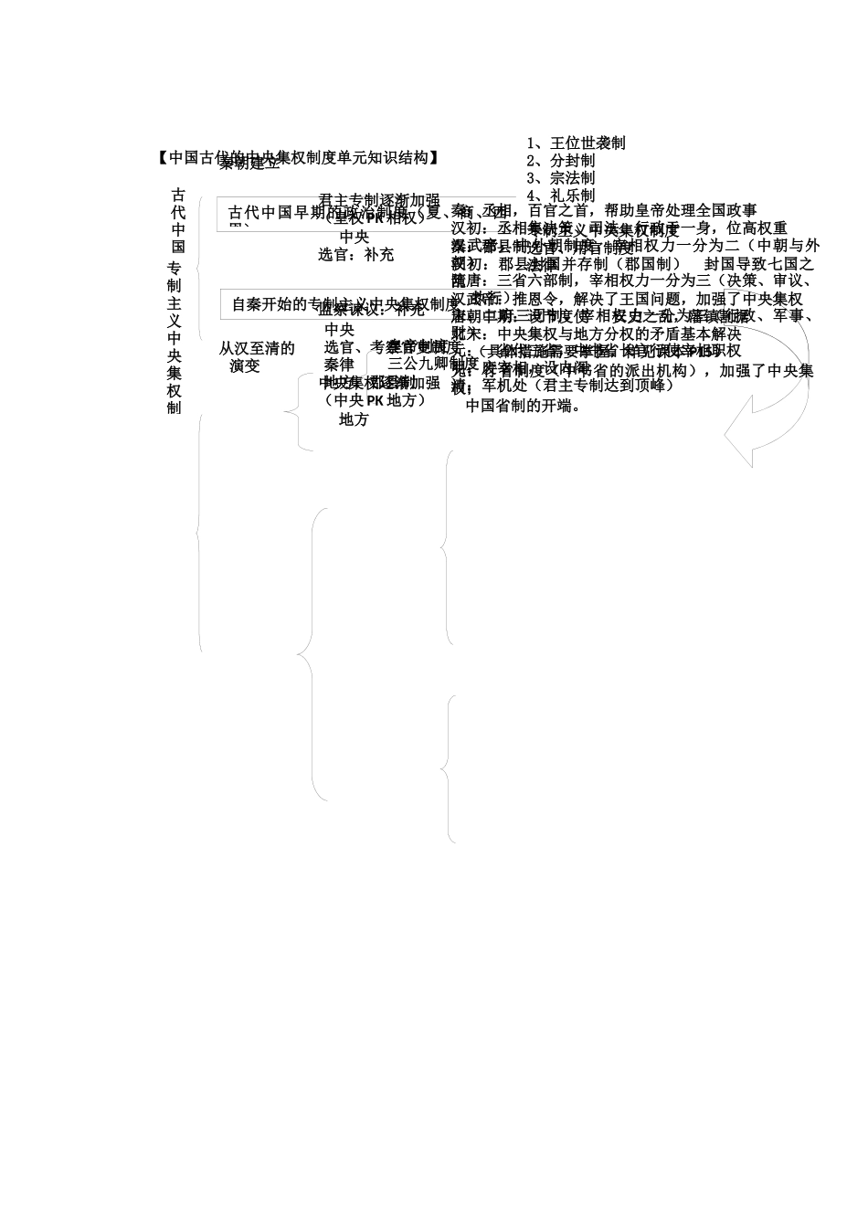 中国古代的中央集权制度单元知识结构_第1页