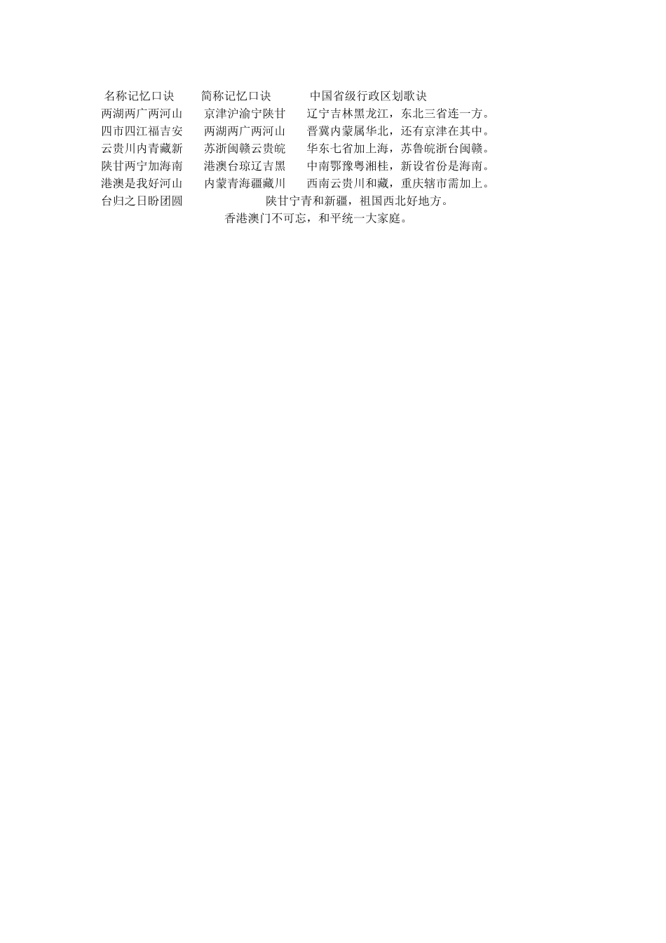 名称记忆口诀简称记忆口诀中国省级行政区划歌诀_第1页