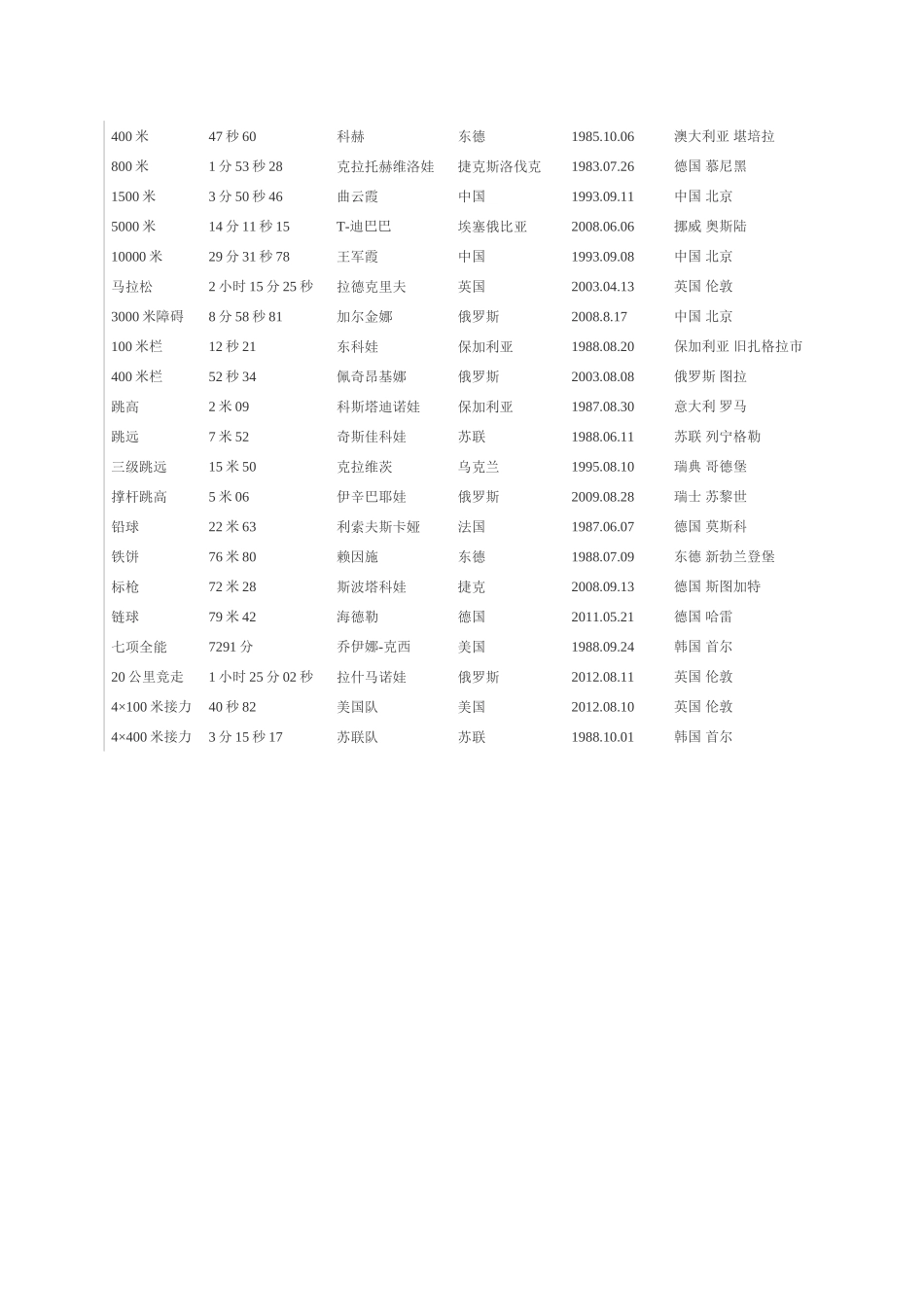 田径世界纪录_第2页