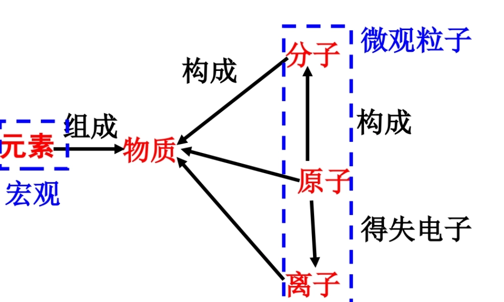 课题1分子和原子第一课时