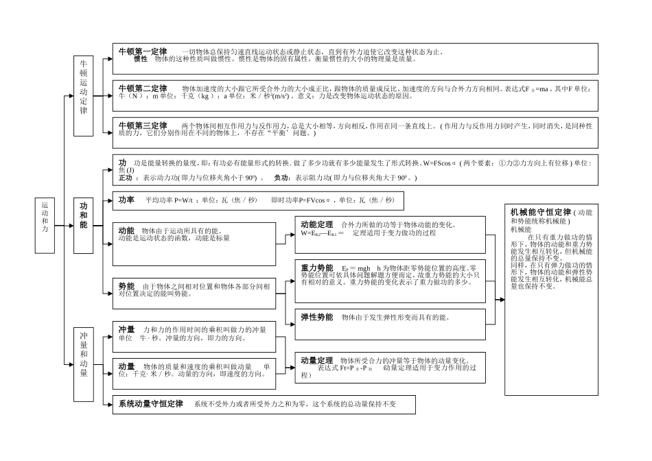 力学知识结构图_第1页