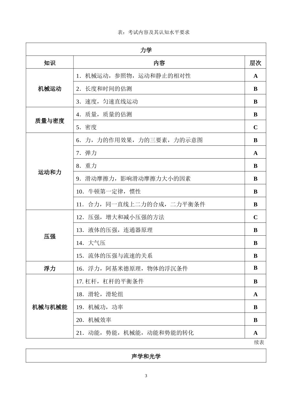 2015年福建省初中学业考试物理考试大纲_第3页