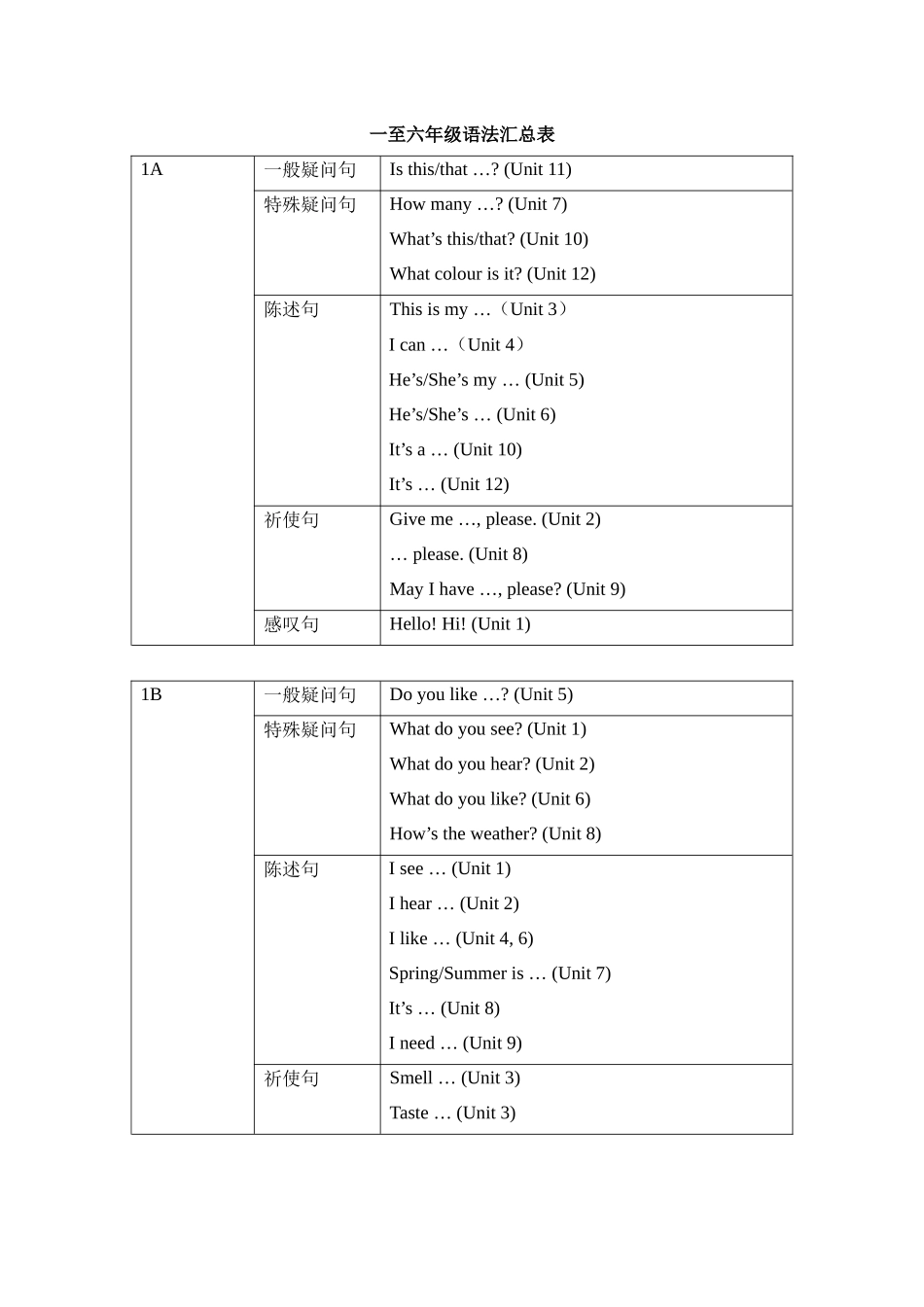 英语一至六年级语法汇总表_第1页
