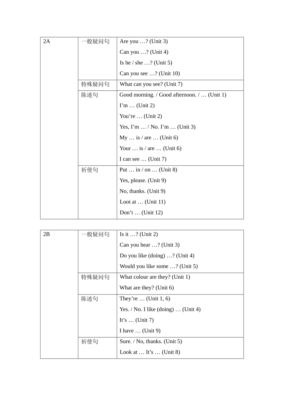 英语一至六年级语法汇总表_第2页