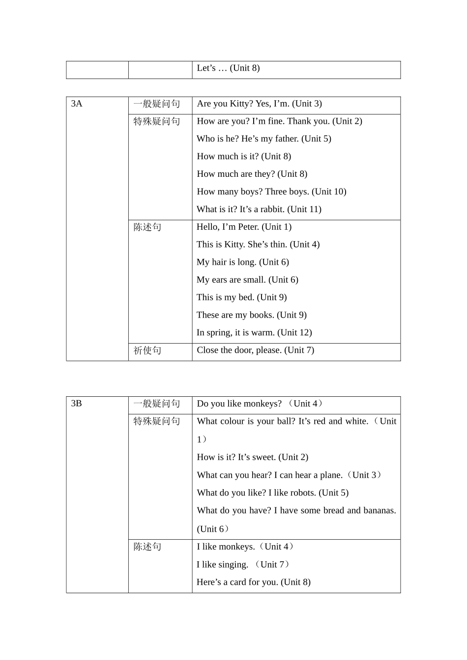 英语一至六年级语法汇总表_第3页