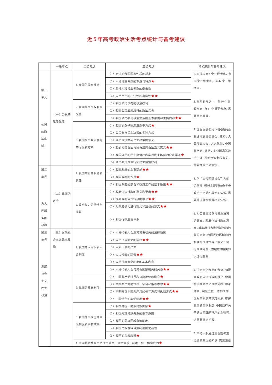 近5年高考政治生活考点统计与备考建议_第1页