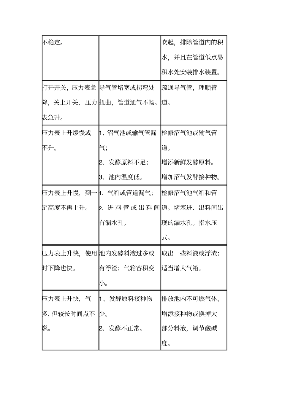 农村沼气池安全管理和使用_第3页