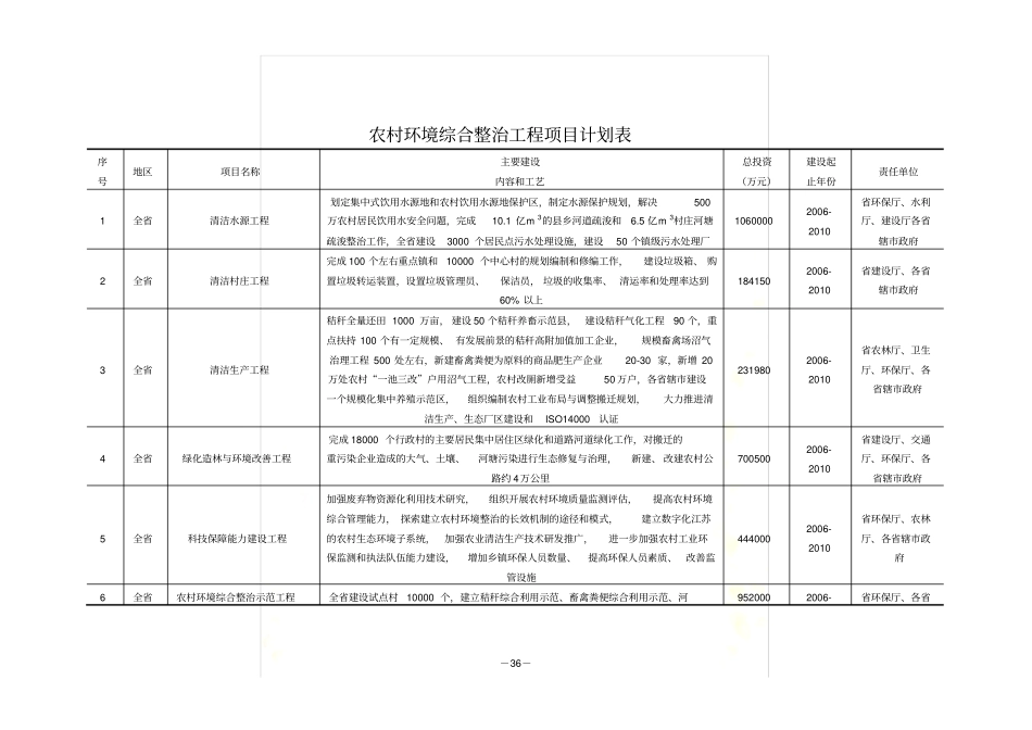 农村环境综合整治工程项目计划表_第2页