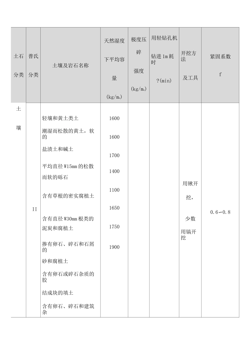 土石方松实系数换算表 _第3页