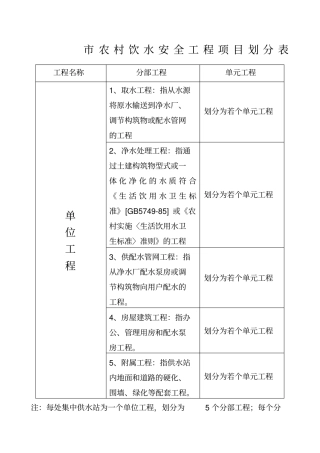 农村饮水安全工程项目划分表