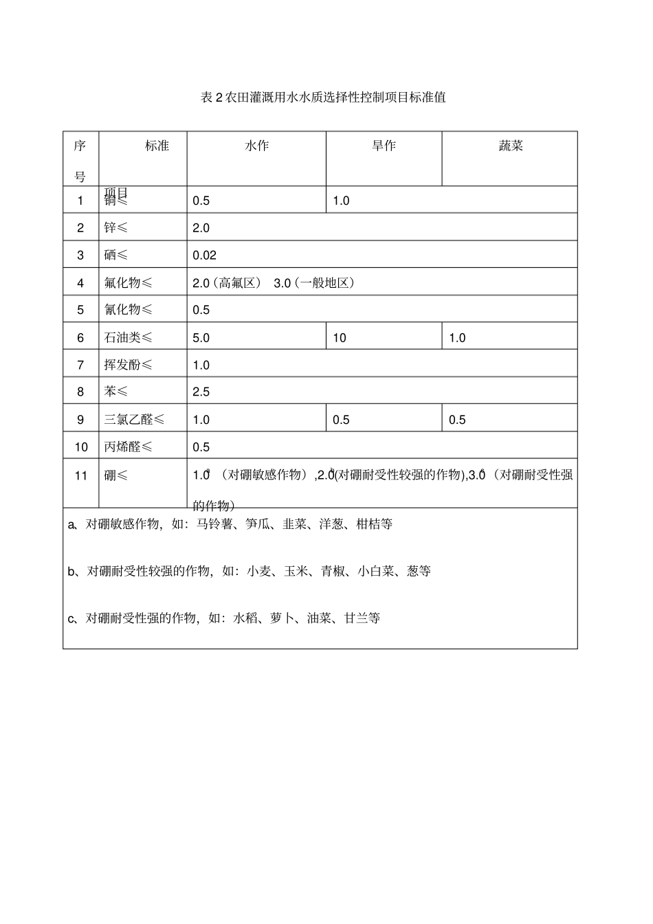 农田灌溉水质标准_第2页