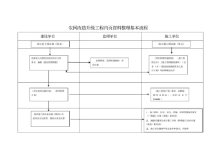农网改造升级工程内基本流程