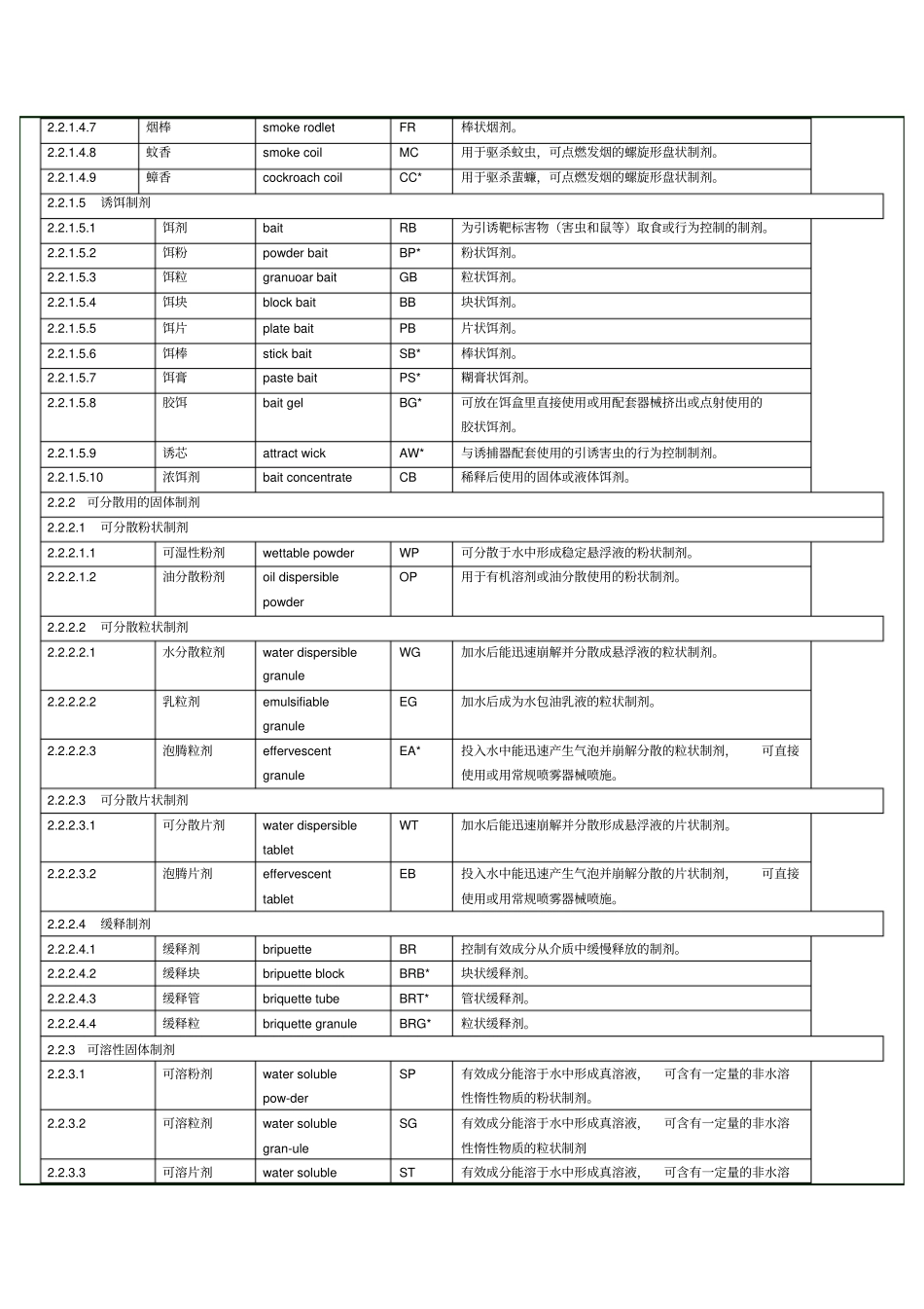 农药剂型名称及其英文代码_第2页