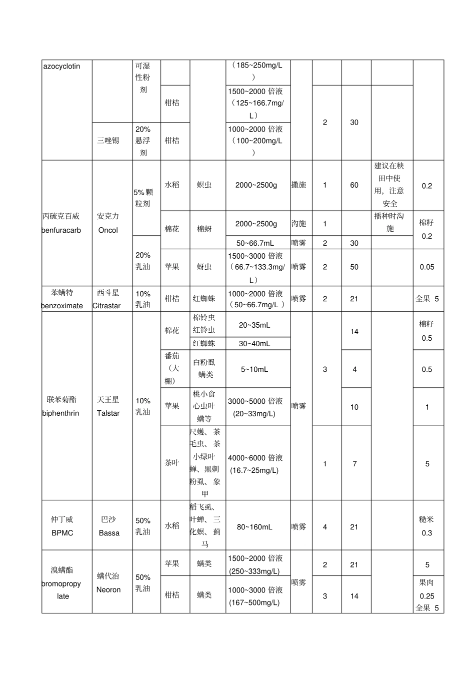 农药合理使用标准_第2页