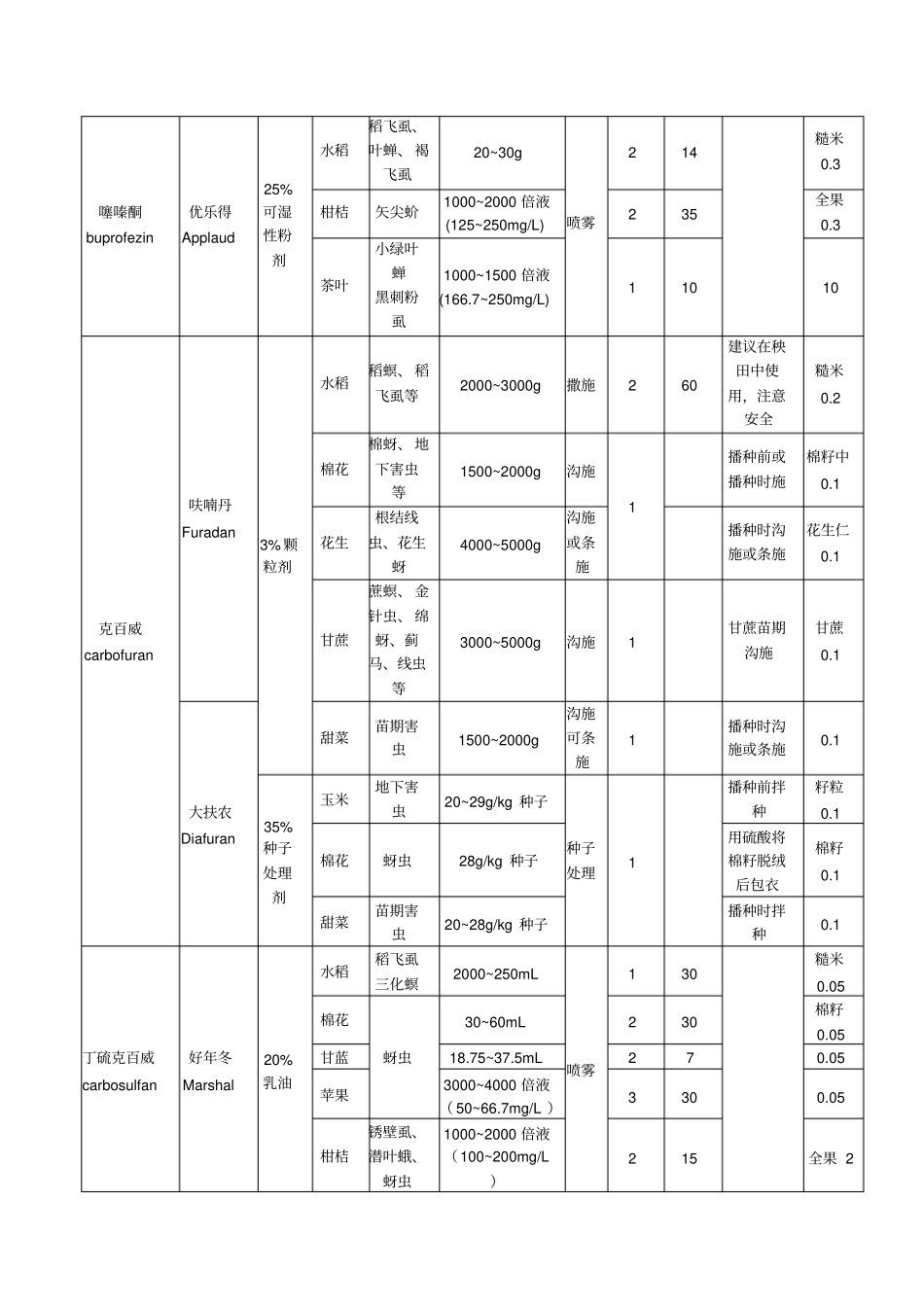 农药合理使用标准_第3页