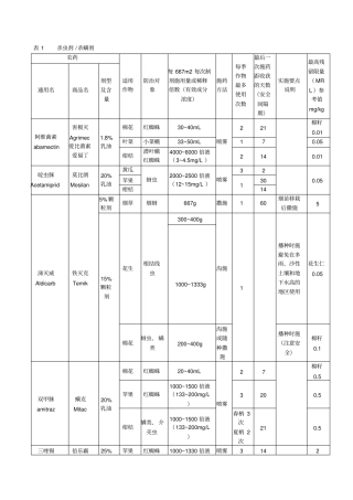 农药合理使用标准