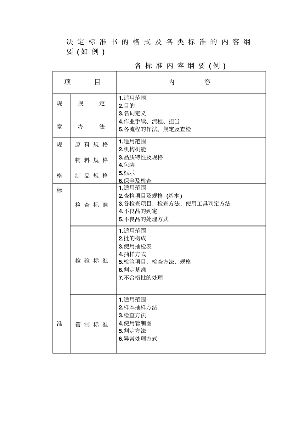 决定标准书的格式及各类标准的内容纲要如例_第1页