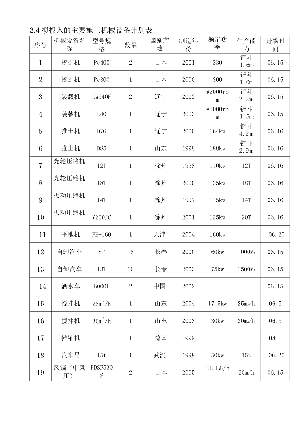 市政道路进度计划 市政工程机械表 市政工程平面布置 市政工程劳动力表_第3页