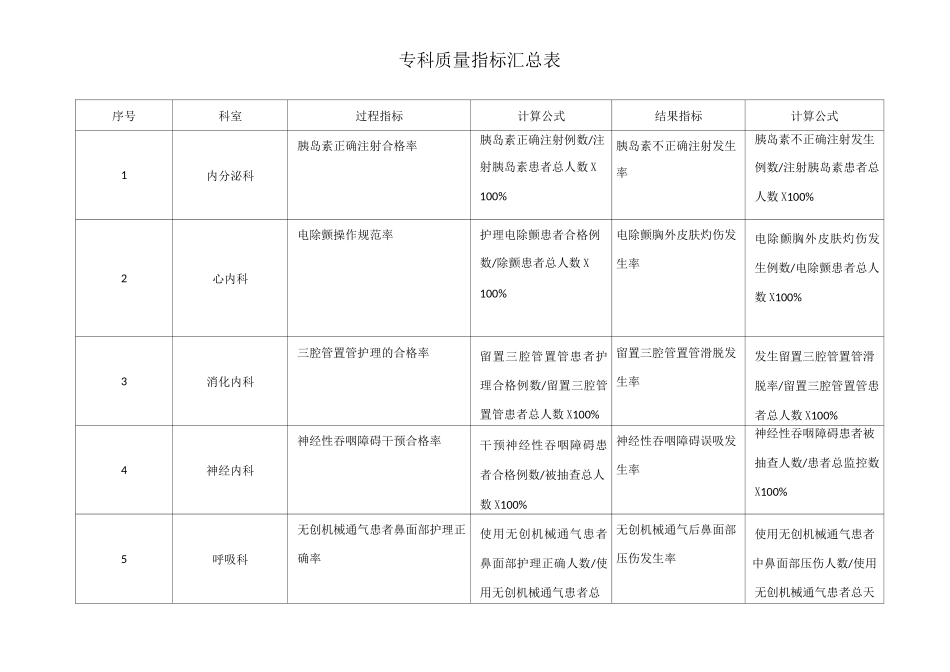 护理专科质量指标_第1页