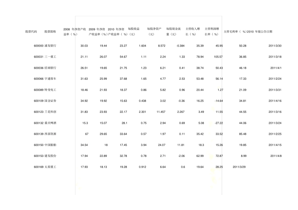 净资产利润率15%股票代码_第2页